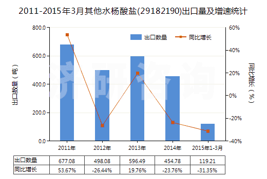 2011-2015年3月其他水楊酸鹽(29182190)出口量及增速統(tǒng)計(jì) 2011-2015年3月其他水楊酸鹽(29182190)出口量及增速統(tǒng)計(jì)